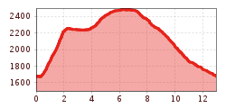 Elevation profile