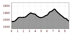 Elevation profile