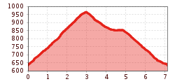 Elevation profile