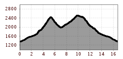 Elevation profile