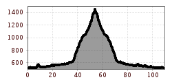 Elevation profile