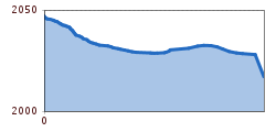 Elevation profile