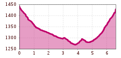 Elevation profile