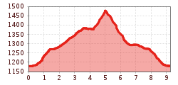 Elevation profile