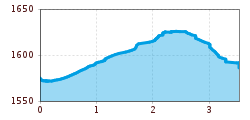 Elevation profile