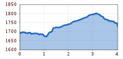 Elevation profile