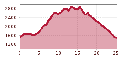 Elevation profile