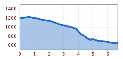 Elevation profile