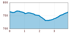 Elevation profile