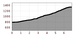 Elevation profile