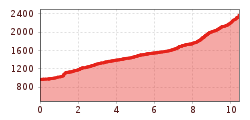 Elevation profile