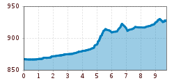 Elevation profile