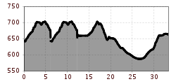 Elevation profile