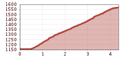 Elevation profile