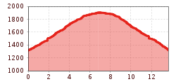 Elevation profile