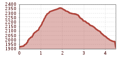 Elevation profile