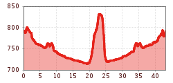 Elevation profile