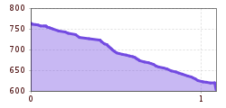 Elevation profile