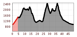 Elevation profile