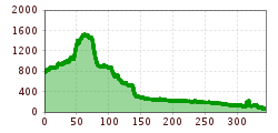 Elevation profile