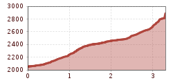 Elevation profile