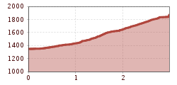 Elevation profile