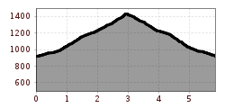 Elevation profile