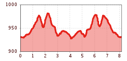 Elevation profile