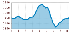 Elevation profile