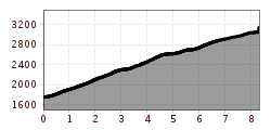 Elevation profile