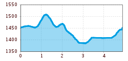 Elevation profile