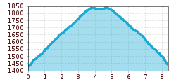 Elevation profile