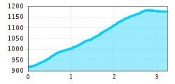 Elevation profile