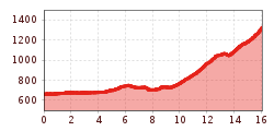 Elevation profile