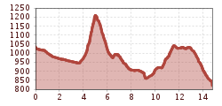 Elevation profile