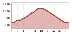 Elevation profile