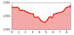 Elevation profile