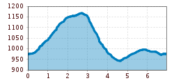 Elevation profile