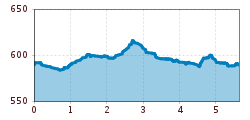 Elevation profile