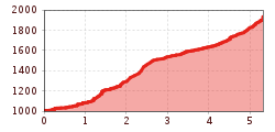 Elevation profile