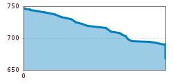 Elevation profile