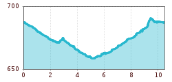 Elevation profile