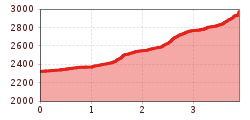 Elevation profile