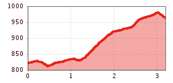 Elevation profile