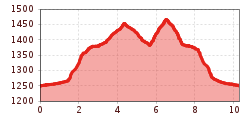 Elevation profile