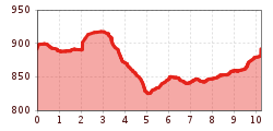 Elevation profile