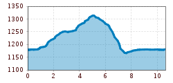 Elevation profile