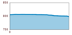 Elevation profile