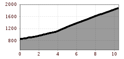 Elevation profile