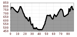 Elevation profile